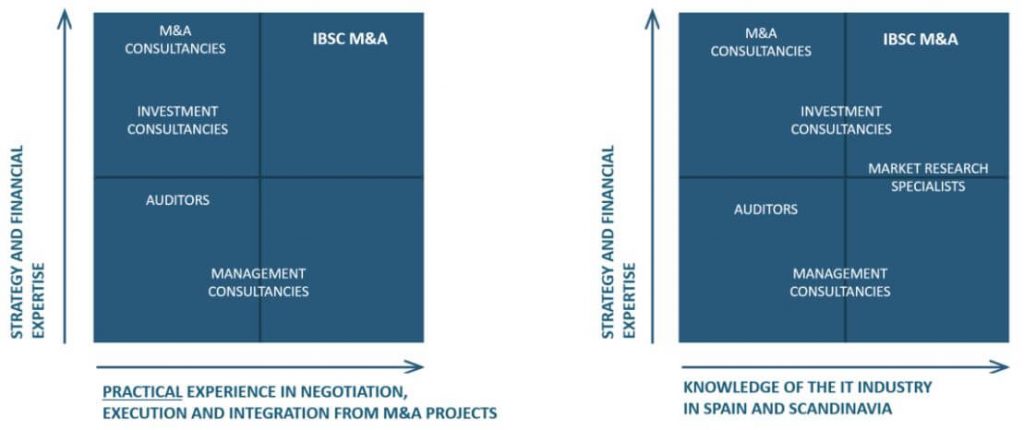 market-positioning-mergers-and-adquisitions-ibscma